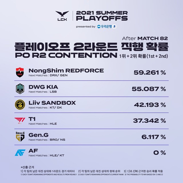 Faker thừa nhận: Nội bộ T1 thoải mái hơn kể từ khi thay HLV - Ảnh 4. Faker thừa nhận: Nội bộ T1 thoải mái hơn kể từ khi thay HLV - Ảnh 4.