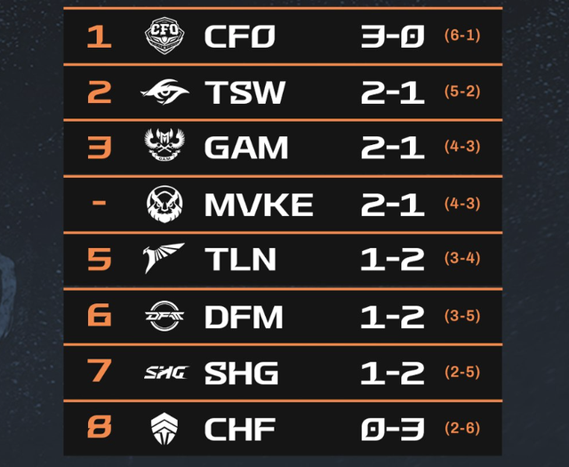 Lịch thi đấu LCP 2025 Mid Season mới nhất: Nóng bỏng đại chiến VCS- Ảnh 1.
