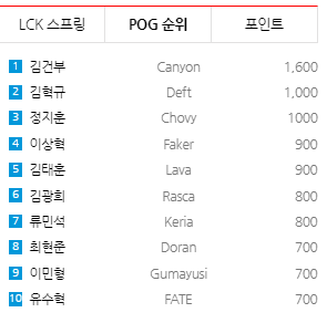 Faker đối đầu Chovy ở chung kết LCK Mùa Xuân 2022: Người chiến thắng sẽ viết nên lịch sử - Ảnh 9.