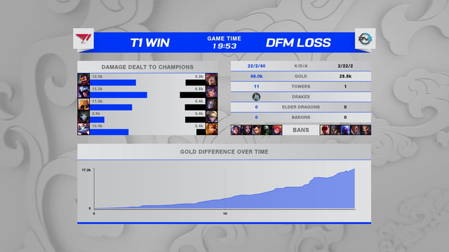 Hết Yuumi full AP rồi lại đến mid đấu sĩ cân tem, không hiểu đây là CKTG hay lớp học dạy phá rank nữa? - Ảnh 3. Hết Yuumi full AP rồi lại đến mid đấu sĩ cân tem, không hiểu đây là CKTG hay lớp học dạy phá rank nữa? - Ảnh 3.