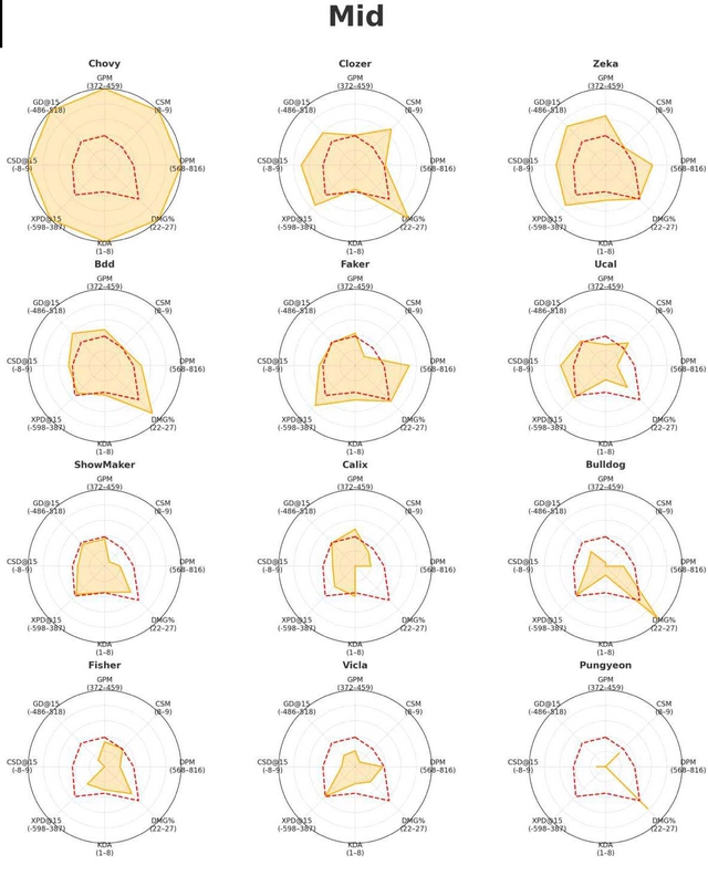 Dự đoán trận T1 - Gen.G: Đại chiến "cân não"- Ảnh 2.