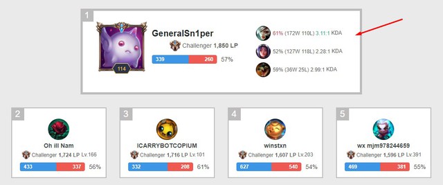 LMHT: Kỷ lục điểm rank Thách Đấu của máy chủ NA bất ngờ bị phá vỡ bởi một cậu nhóc 14 tuổi - Ảnh 2.