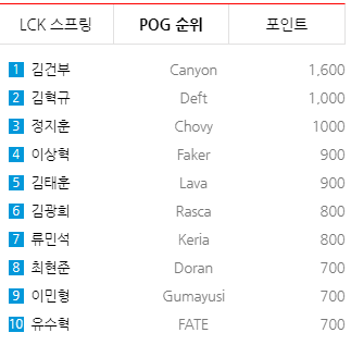 ShowMaker trở thành mục tiêu công kích sau thất bại của DK: Từ người có thể kế vị Faker đến nạn nhân của sự kỳ vọng - Ảnh 6.