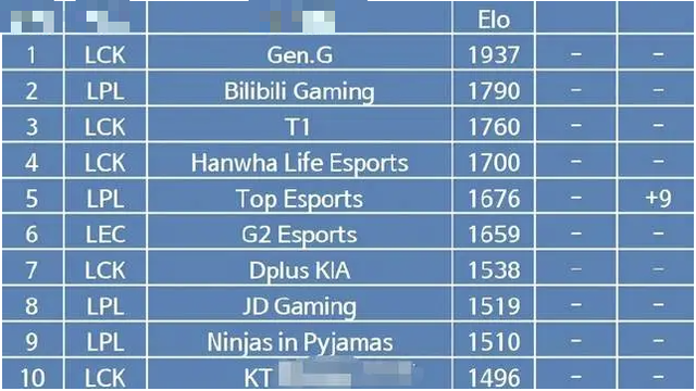 Khán giả LCK khiến khu vực hàng xóm “nóng mắt” vì công bố BXH đội tuyển có nhiều điểm “vô lý”- Ảnh 2.