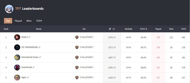 4 quân cờ mạnh nhất Đấu Trường Chân Lý 10.10 theo top1 Thách Đấu NA - Miss Fortune quá bá đạo - Ảnh 1.