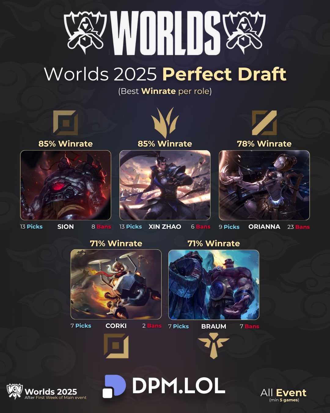 Riot hé lộ đội hình mạnh nhất CKTG 2025 nhưng càng xoáy vào sai lầm của T1- Ảnh 2.