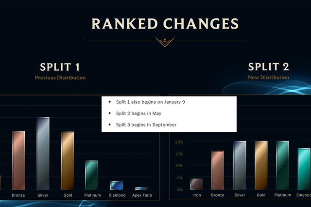 Riot công bố thay đổi khủng ở hệ thống xếp hạng LMHT nhưng người chơi lại phản đối kịch liệt - Ảnh 2.