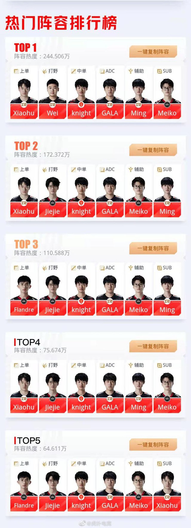 Cộng đồng LPL bình chọn 5 đội hình dự Asian Games 2022, top 1 gần như sạch bóng nhà vô địch CKTG 2021 EDG - Ảnh 2.