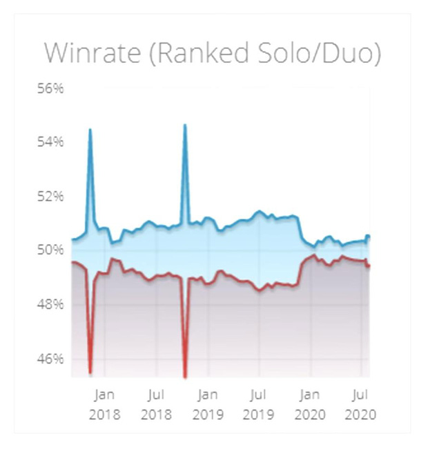 Lỗi động trời trong LMHT: Tồn tại 11 năm nhưng giờ Riot mới chịu sửa - Ảnh 5.