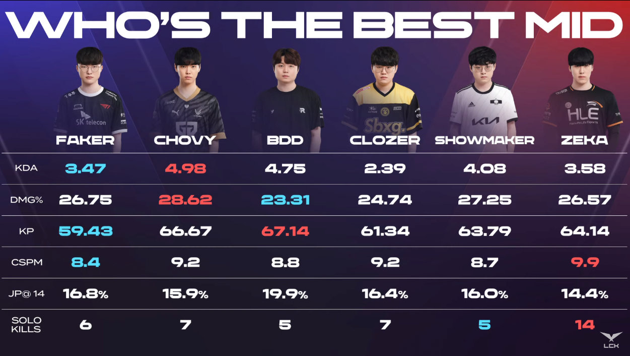 Đánh giá 6 Đường Giữa tại LCK Mùa Xuân 2023: Faker chỉ xếp hạng trung bình - Ảnh 2.