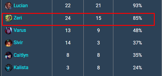 Riot cân nhắc tiếp tục giảm sức mạnh Zeri sau màn "gánh đội" của Ruler - Ảnh 3.