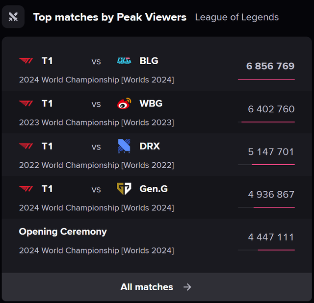 First Stand 2025 lập thành tích "đáng xấu hổ", nguyên nhân nghi vì T1- Ảnh 4.