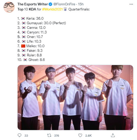 T1 thống trị BXH chỉ số KDA sau vòng Tứ Kết, Keria lộ diện là Xạ Thủ thứ hai của T1 - Ảnh 1.