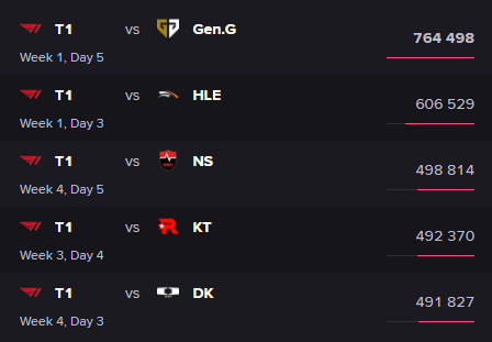 Những trận đấu lượt xem cao nhất đều thuộc T1 và đều ở lượt đi LCK Mùa Hè 2023