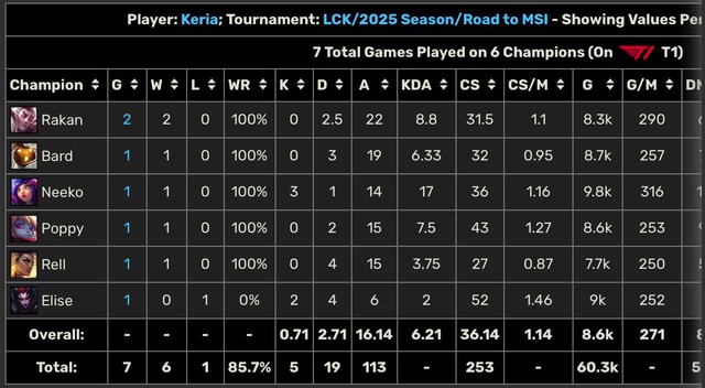 Thống kê "khủng" từ T1 lý giải thất bại của HLE- Ảnh 5.