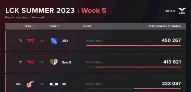 Vắng Faker là lượt xem tụt dốc cực mạnh