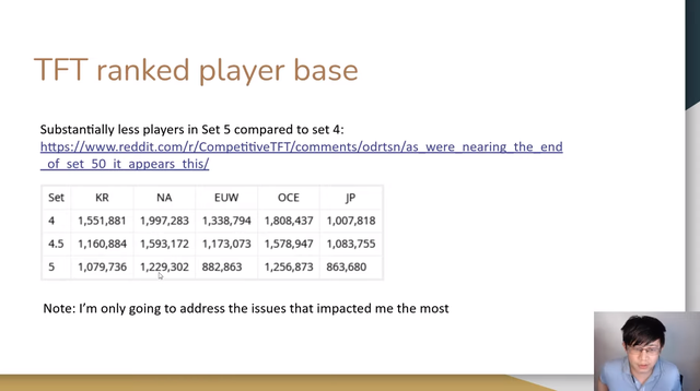 Kỳ thủ top 8 Thách Đấu chỉ ra những lý do khiến Đấu Trường Chân Lý mùa 5 là sản phẩm thất bại - Ảnh 1. Kỳ thủ top 8 Thách Đấu chỉ ra những lý do khiến Đấu Trường Chân Lý mùa 5 là sản phẩm thất bại - Ảnh 1.