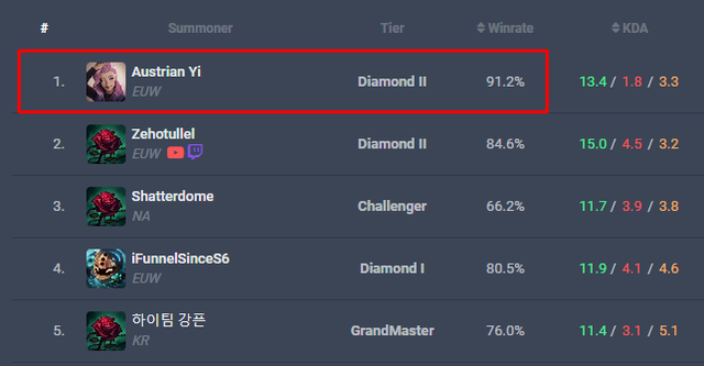 Phát ngán với chiến thuật Master Yi - Taric, cộng đồng LMHT kêu gọi Riot xóa sổ lối chơi cái phễu - Ảnh 1. Phát ngán với chiến thuật Master Yi - Taric, cộng đồng LMHT kêu gọi Riot xóa sổ lối chơi cái phễu - Ảnh 1.