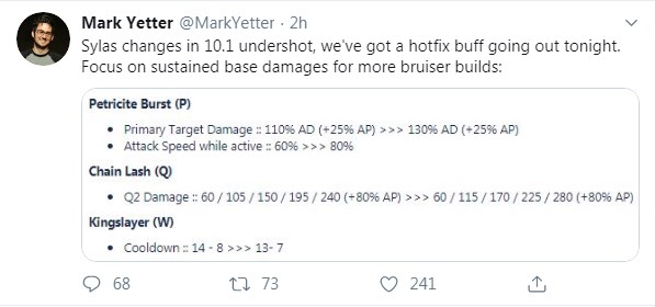 Buff rất nhiều nhưng vẫn yếu, Sylas tiếp tục được tăng sức mạnh chỉ 1 ngày sau khi bản 10.1 ra mắt - Ảnh 3. Buff rất nhiều nhưng vẫn yếu, Sylas tiếp tục được tăng sức mạnh chỉ 1 ngày sau khi bản 10.1 ra mắt - Ảnh 3.