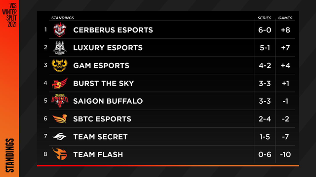 SBTC hé lộ hình ảnh hậu trường trận thua GAM Esports, thầy Sergh khiến các fan của SE nể phục - Ảnh 1.