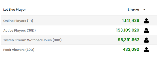 Liệu LMHT đã trở thành dead game? Chính Riot là câu trả lời - Ảnh 2.