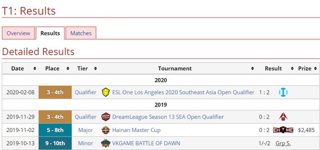 6 tháng với không một thành tựu gì đáng kể, đã tới lúc tổ chức T1 từ bỏ tham vọng với DOTA2? - Ảnh 3.