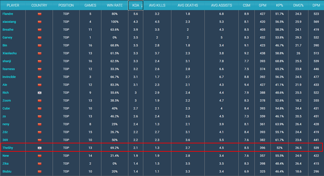 TheShy out top KDA trong giai đoạn đầu LPL Mùa Xuân 2022, nhìn thông số khác mới thấy sự khủng khiếp của Top God - Ảnh 4.