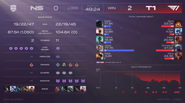 T1 chưa có cách để kiểm soát Smolder, tiêu biểu như trận gặp NS