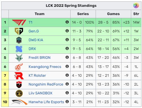Thua thảm trước DRX, tuyển thủ LCK còn bị đàn anh lên lớp cực gắt vì không biết lên đồ cho Gnar - Ảnh 1.