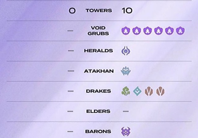 T1 lập "thành tích" không thể xấu hổ hơn ngay sau ngày kỷ niệm của Faker- Ảnh 1.