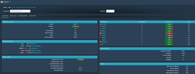 Peanut đang là tuyển thủ tệ nhất top 4 Rừng hàng đầu Regular Seasons 2025- Ảnh 5.