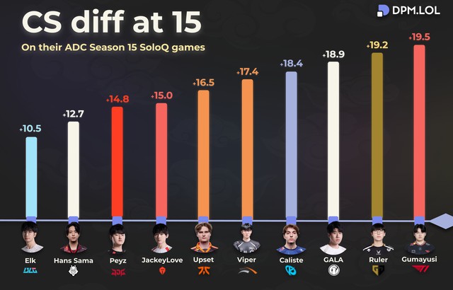 Thống kê thông số quan trọng của Xạ Thủ nhưng là "cú vả" T1 cực mạnh- Ảnh 1.