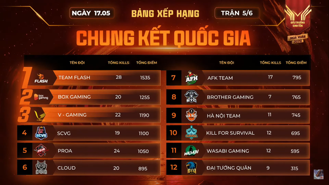 Free Fire: Lội ngược dòng quá ngoạn mục, V Gaming chính thức lên ngôi vô địch Đấu Trường Sinh Tồn Mùa Xuân 2020 - Ảnh 2.