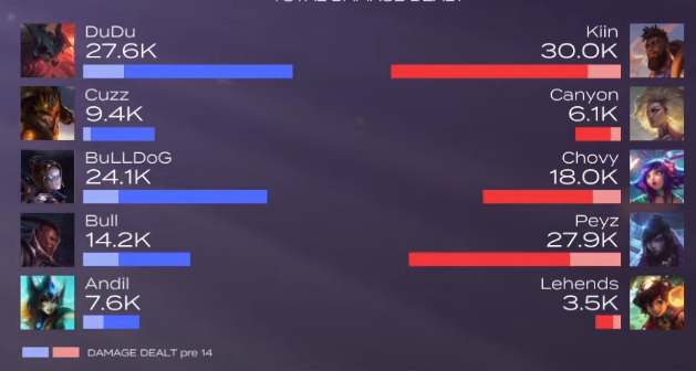 Một K'Sante Đấu Sĩ thuần tank nhưng gây sát thương lên đến 30k