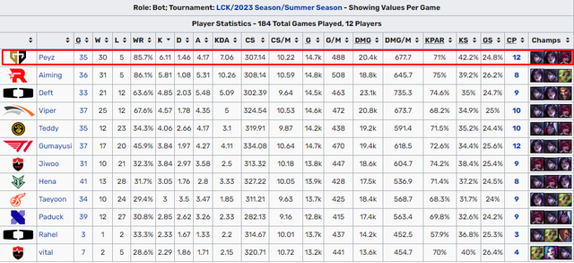 Nhưng Peyz lại đang nổi lên như là một trong những Xạ Thủ uy tín nhất LCK hiện tại