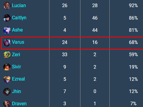 Chuyên gia lý giải việc Varus Sát Lực được ưa chuộng tại các giải đấu LMHT - Ảnh 1.