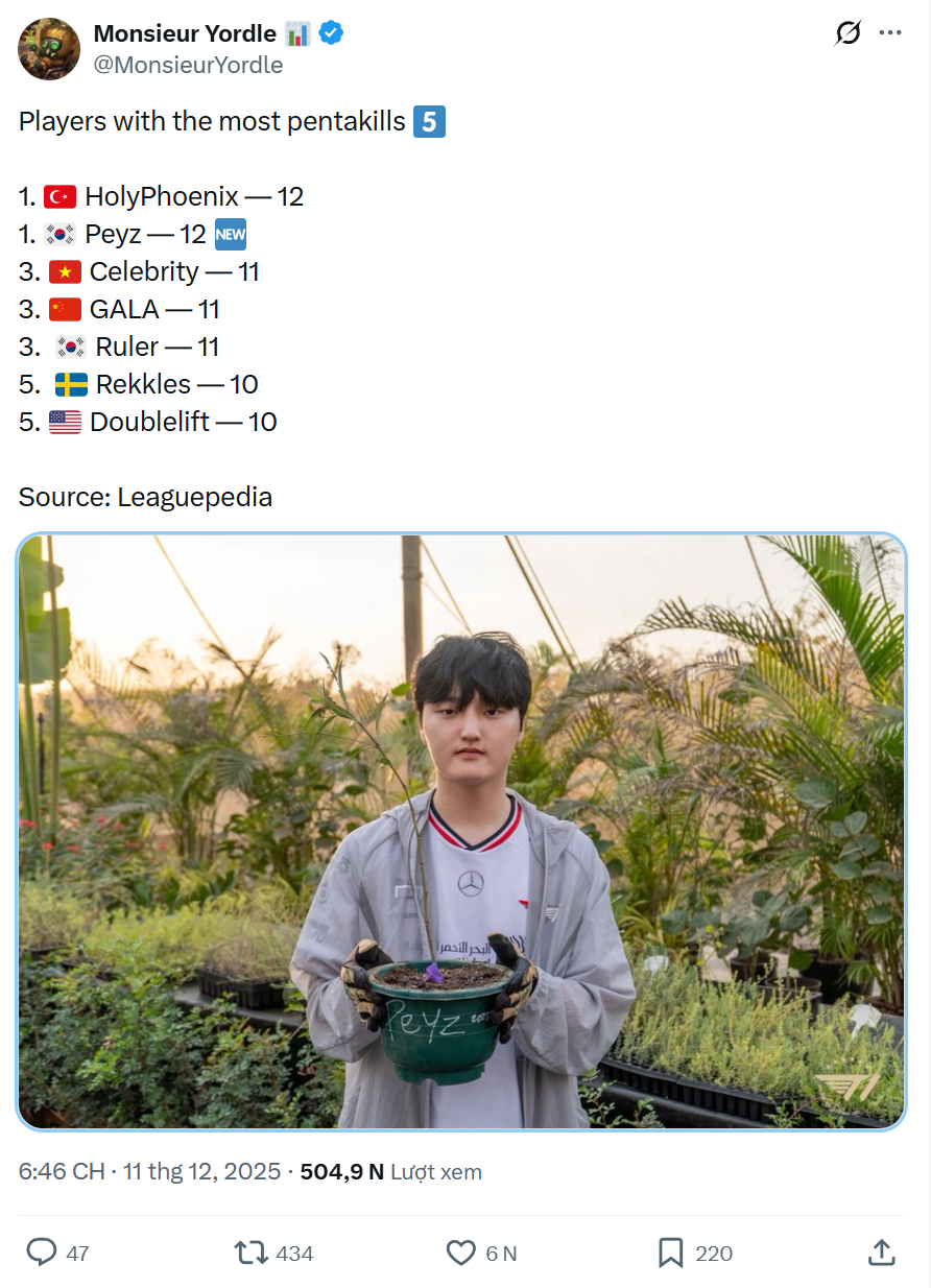 Peyz tiếp tục nối dài thành tích "khủng" trong màu áo T1- Ảnh 2.