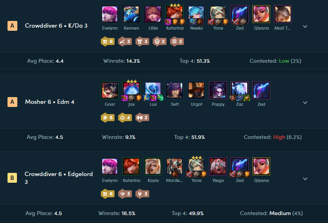 Bài có Yone chủ lực đạt tỷ lệ thắng lên tới khoảng 50%