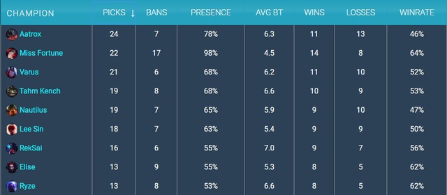 KeSPA Cup 2019 chứng kiến sự lên ngôi của Miss Fortune xạ thủ, con bài khiến T1 phải ôm hận - Ảnh 1. KeSPA Cup 2019 chứng kiến sự lên ngôi của Miss Fortune xạ thủ, con bài khiến T1 phải ôm hận - Ảnh 1.