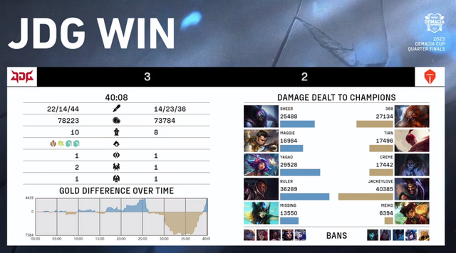 Dù rằng JDG không mang ra quá nhiều siêu sao nhưng vẫn thắng được TES