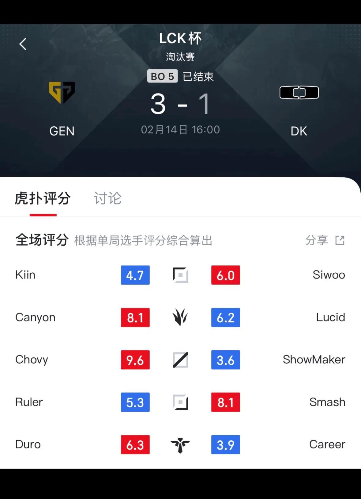 Gen.G đại thắng nhưng có 2 vị trí trong tình trạng "báo động"- Ảnh 2.
