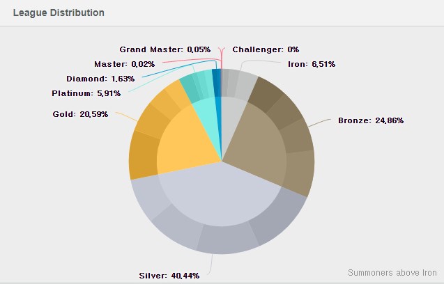 Đừng ngạc nhiên khi bạn gặp nhiều tạ, hơn 70% người chơi LMHT ở mốc Bạc trở xuống sau phân hạng - Ảnh 4. Đừng ngạc nhiên khi bạn gặp nhiều tạ, hơn 70% người chơi LMHT ở mốc Bạc trở xuống sau phân hạng - Ảnh 4.