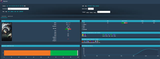 Ngay cả Fearless Draft của LPL thì Skarner cũng có chỉ số rất ấn tượng