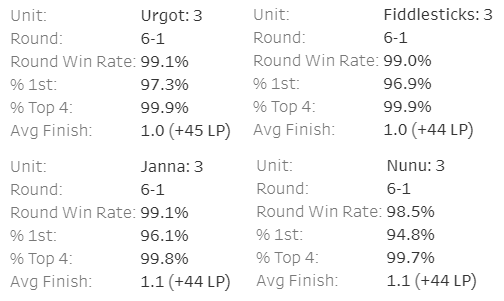 Tỷ lệ vào top 4 và top 1 của các tướng 5 vàng ở mốc 3 sao được chính Riot đưa ra - nguồn: Twitter
