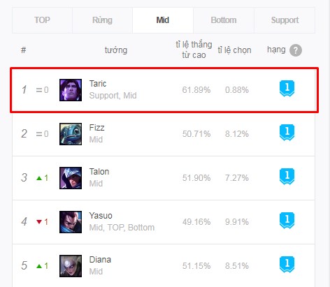 Không phải những sát thủ bá đạo, Taric mới là tướng đường giữa mạnh nhất LMHT - Ảnh 2.