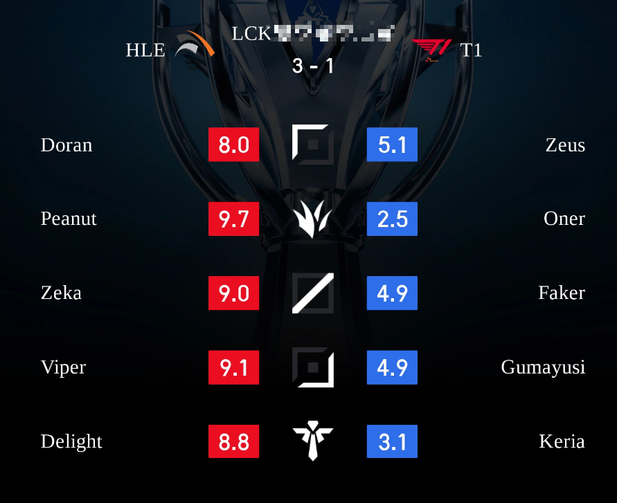 Sau thảm bại trước HLE, một ngôi sao của T1 bị fan LPL 