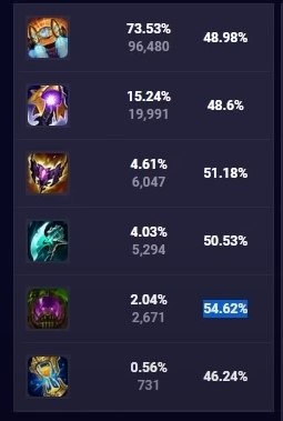 LMHT: Điều gì đã khiến Akali Giáp Gia Tốc Hóa Cuồng được hàng loạt tuyển thủ spam ở rank đơn? - Ảnh 1. LMHT: Điều gì đã khiến Akali Giáp Gia Tốc Hóa Cuồng được hàng loạt tuyển thủ spam ở rank đơn? - Ảnh 1.