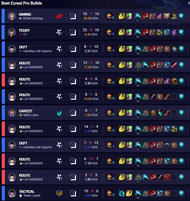 LMHT: Học hỏi từ cao thủ - Hãy bỏ Thần Kiếm Muramana mà lên Lưỡi Hái Linh Hồn cho Ezreal - Ảnh 1.