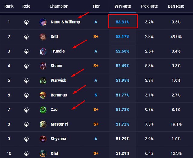 Meta đi rừng của LMHT cuối cùng cũng có thay đổi lớn ở bản 10.4 - Chào Mừng tới Liên Minh Quỷ Lửa - Ảnh 4. Meta đi rừng của LMHT cuối cùng cũng có thay đổi lớn ở bản 10.4 - Chào Mừng tới Liên Minh Quỷ Lửa - Ảnh 4.