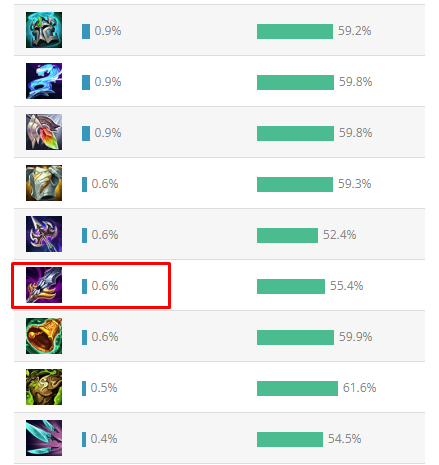 LMHT: Pháp sư đang thống trị meta nhưng Chùy Gai Malmortius lại bị bỏ xó, đâu là nguyên nhân? - Ảnh 2.